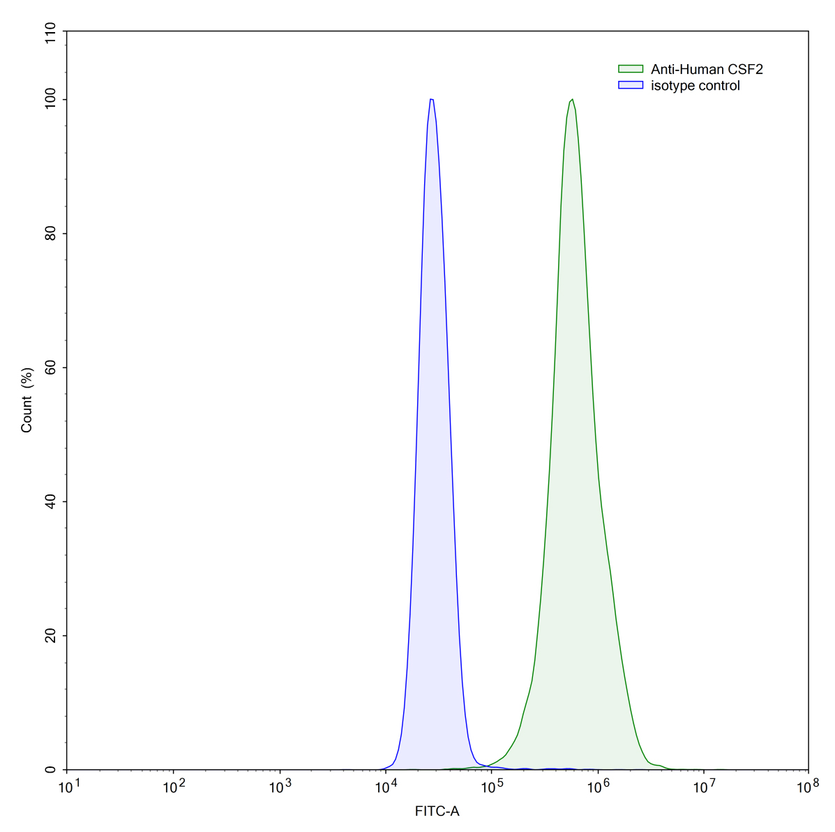 Flow Cytometry for InVivoMAb Anti-Human CSF2/GM-CSF (Iv0053)