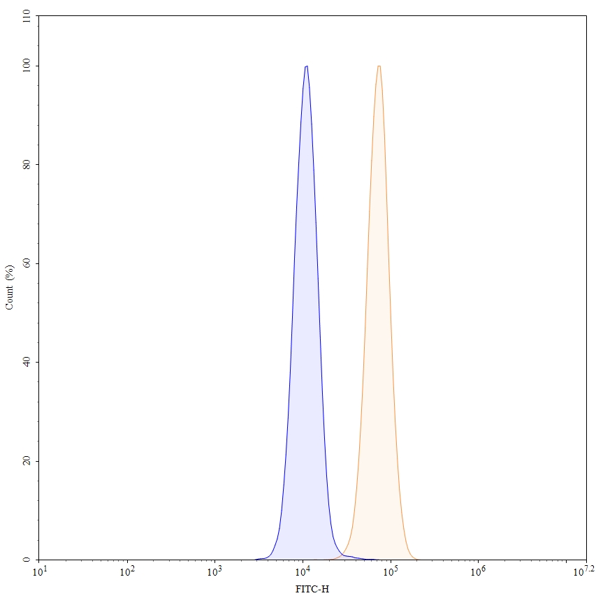 Flow CytoMetry for InVivoMAb Anti-Human CSF2/GM-CSF (Iv0053)