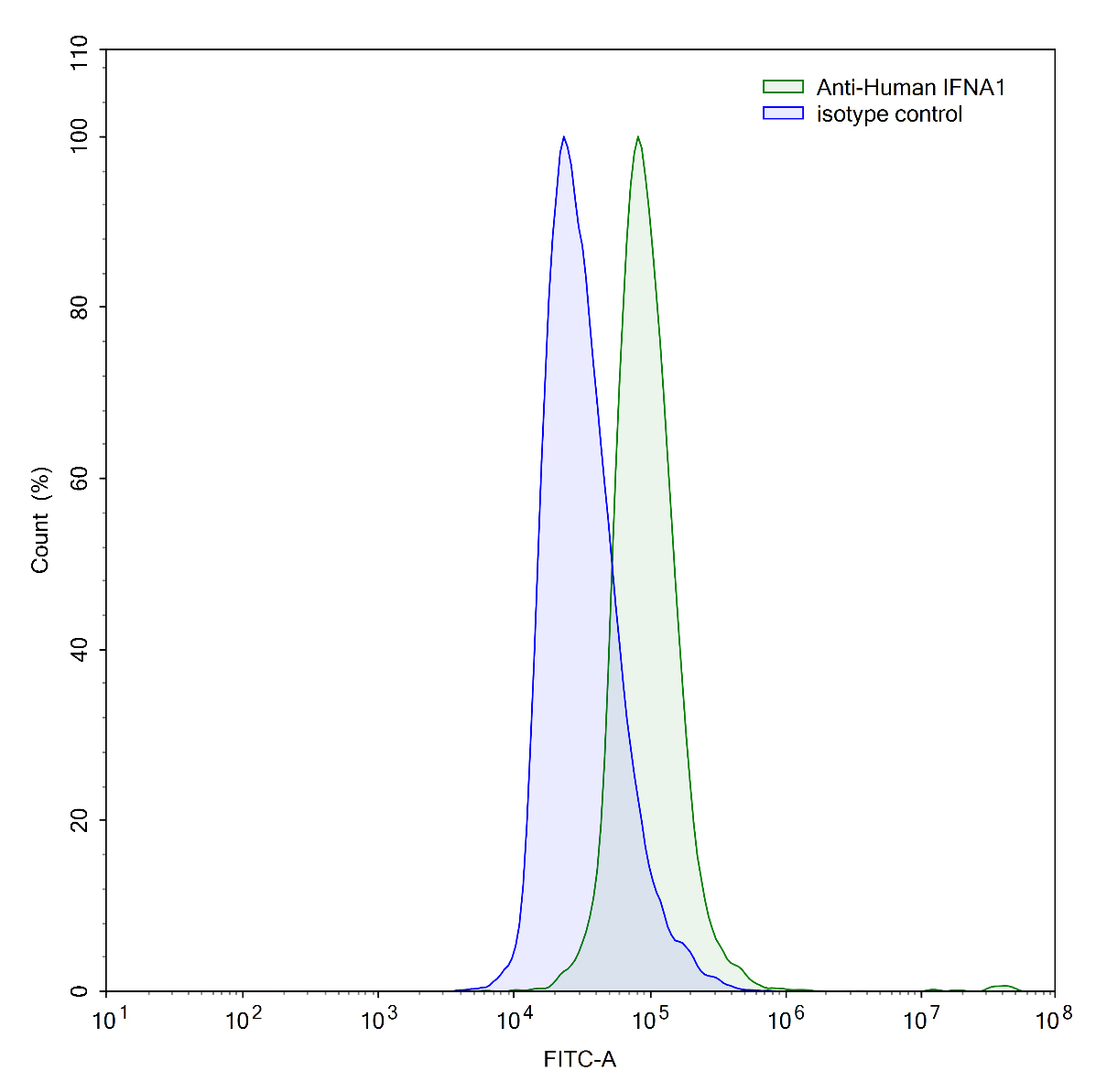 Flow Cytometry for InVivoMAb Anti-Human IFNA1/Interferon alpha-D (Iv0036)