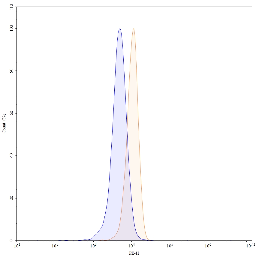 Flow cytometry for InVivoMAb Anti-Human IL2 (Iv0020)