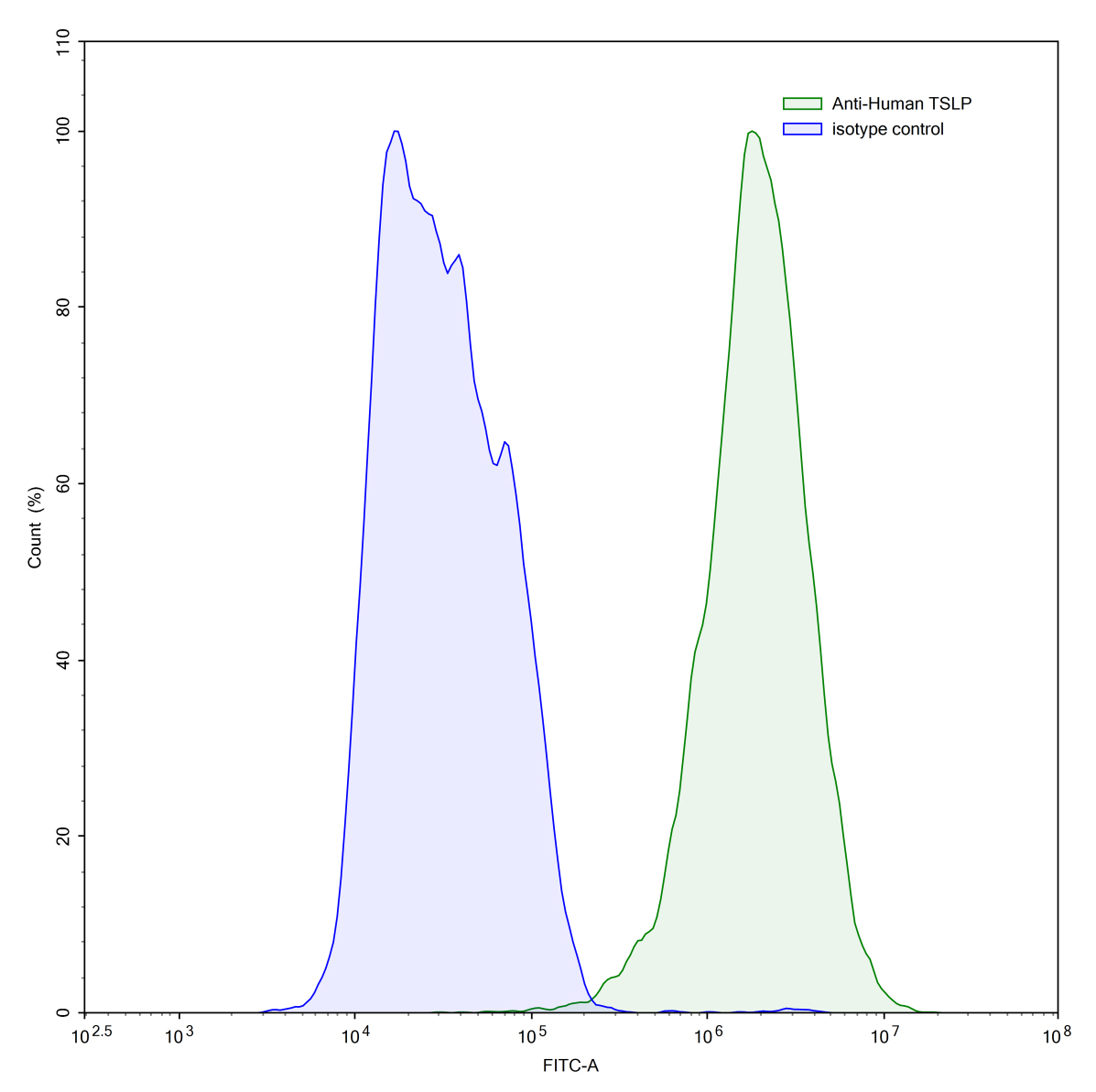 Flow Cytometry for InVivoMAb Anti-Human TSLP (Iv0094)