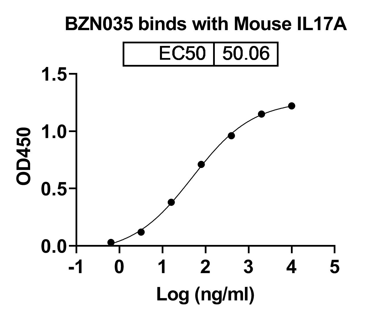 Bioactivity for InVivoMAb Anti-Mouse IL17A Antibody (BZN035)