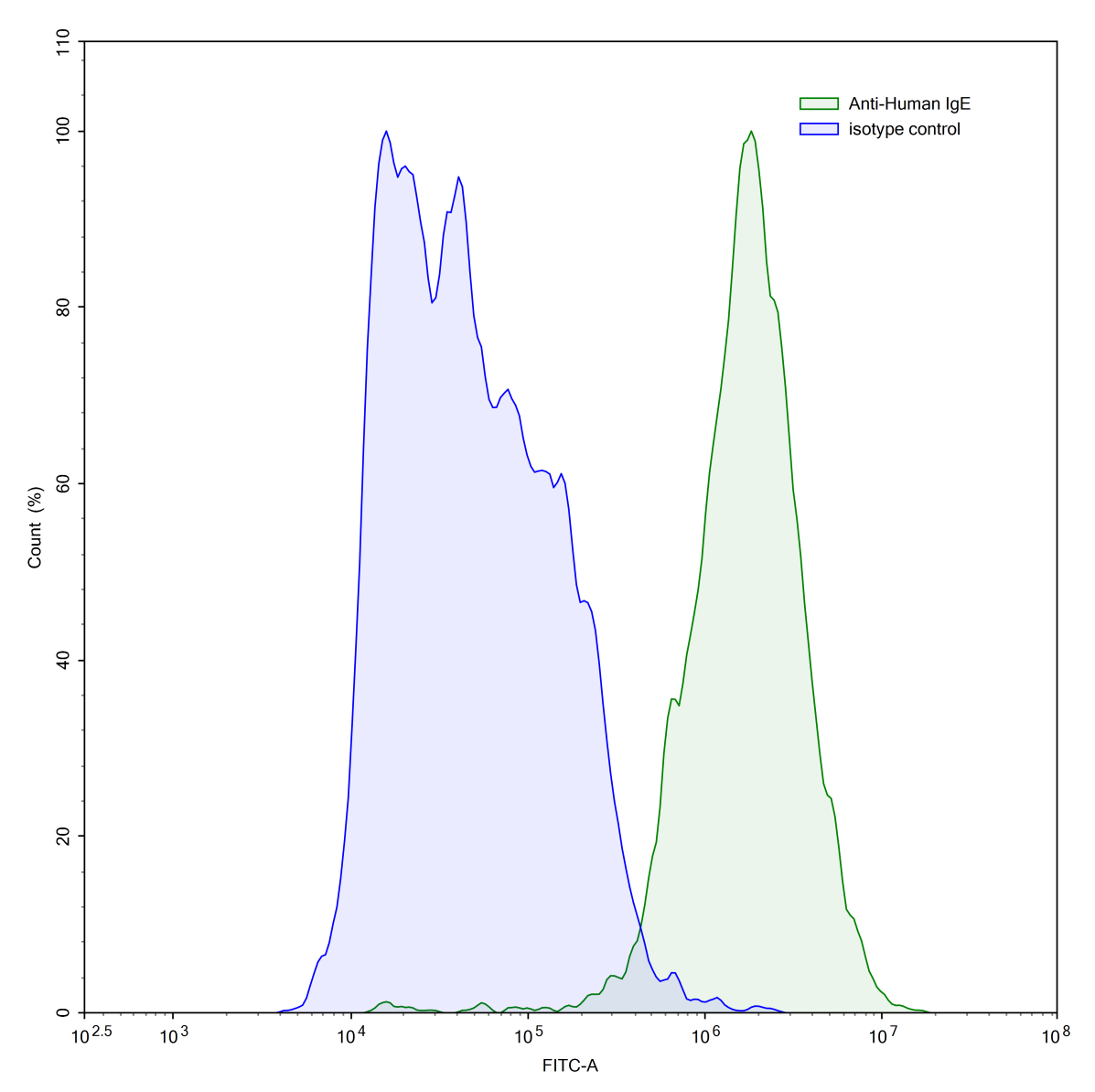 Flow Cytometry for Anti-Human IgE/IGHE Antibody (SAA0343)